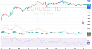 شارت اليورو مقابل الدولار الامريكى