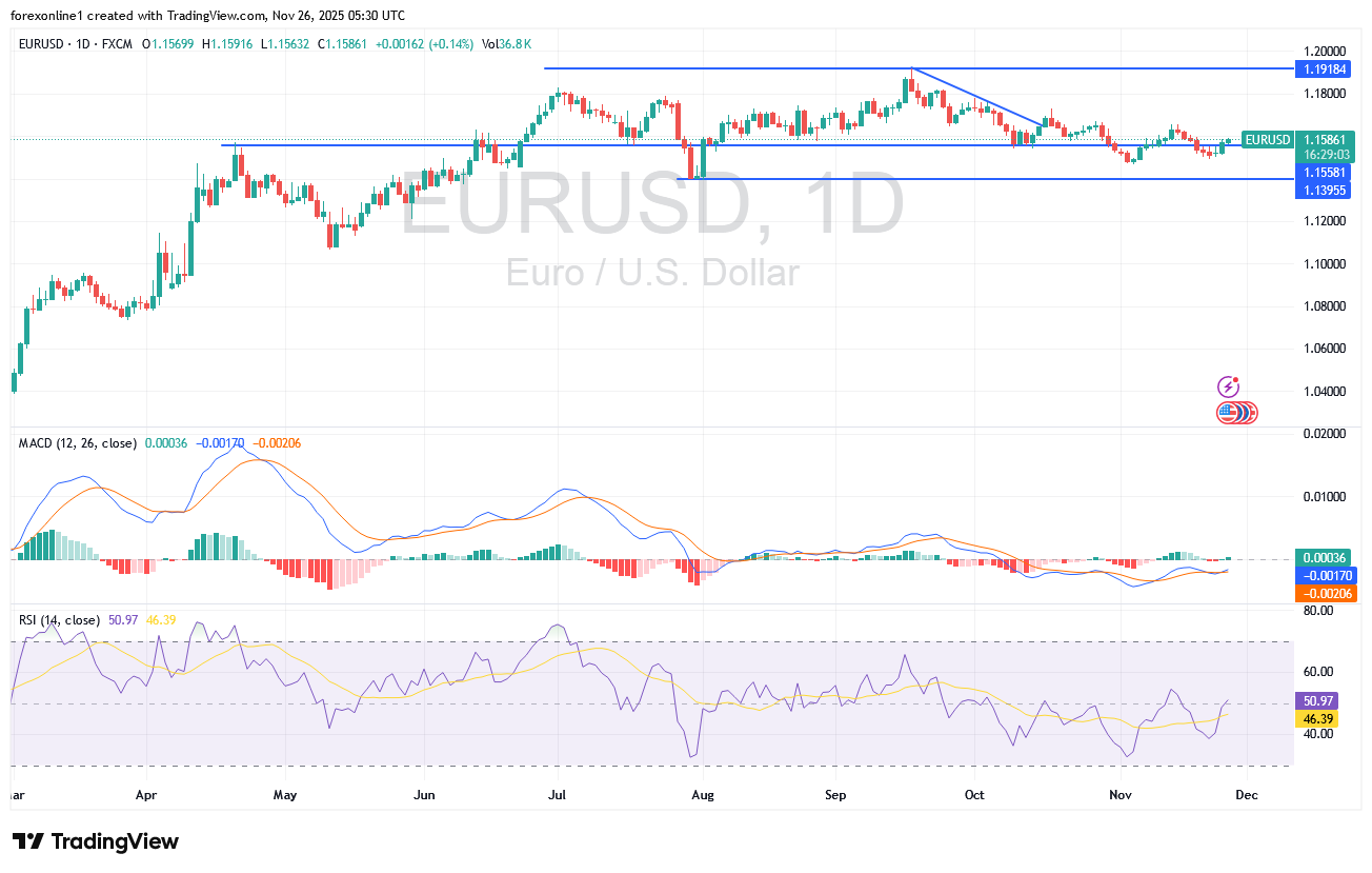 شارت اليورو مقابل الدولار الامريكى