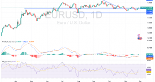 شارت اليورو مقابل الدولار الامريكى