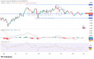 شارت اليورو مقابل الدولار الامريكى