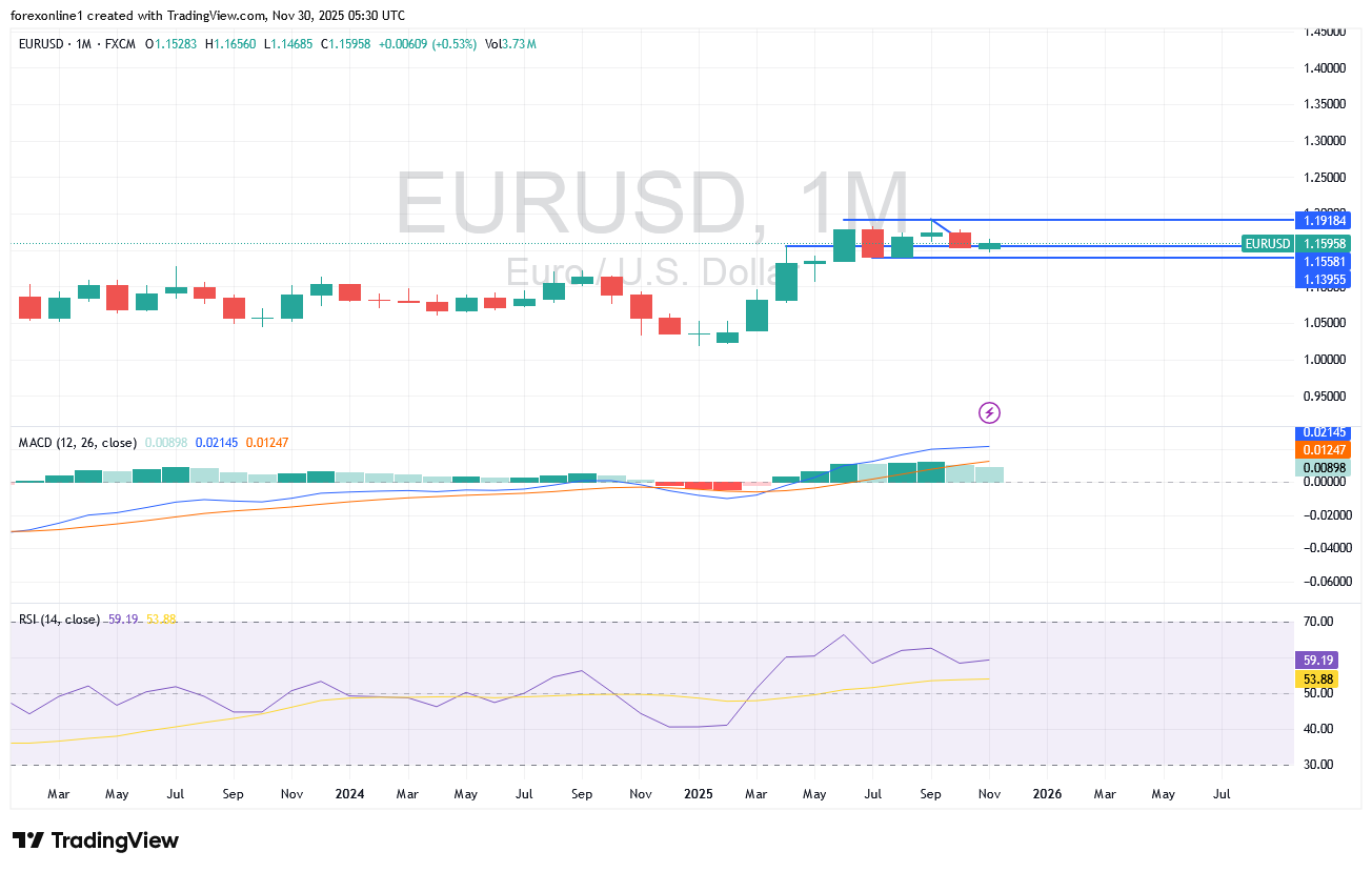 شارت اليورو دولار الشهرى