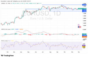 شارت اليورو دولار امريكى