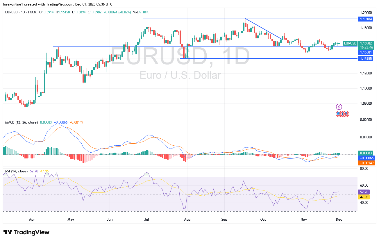 شارت اليورو مقابل الدولار الامريكى