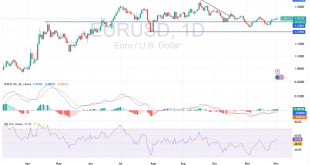 شارت اليورو مقابل الدولار الامريكى