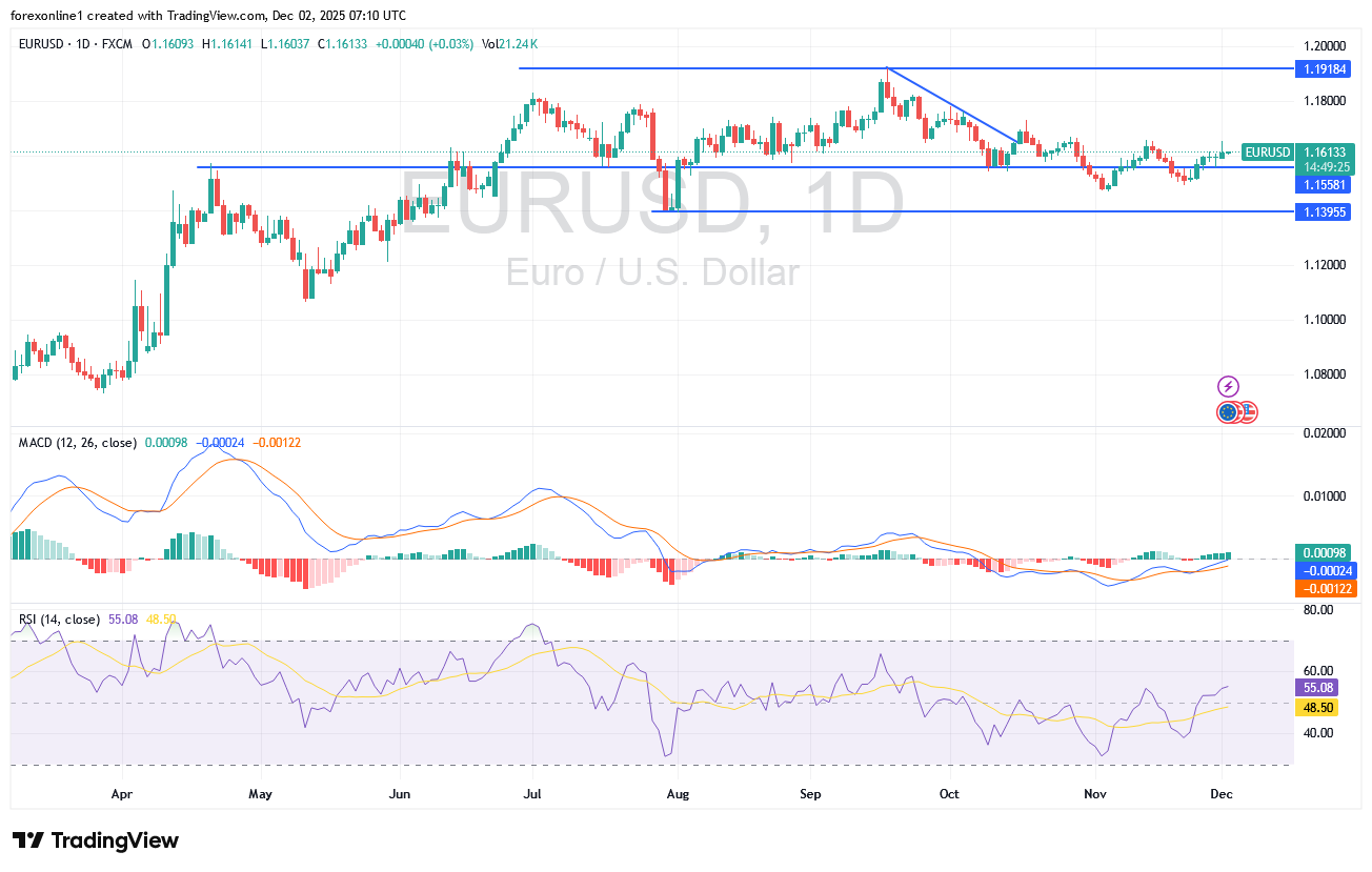 شارت اليورو مقابل الدولار الامريكى