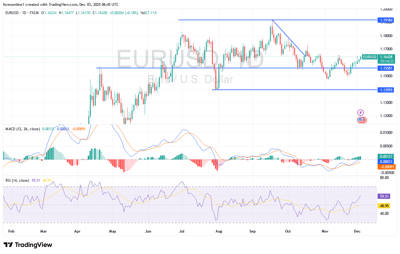 شارت اليورو مقابل الدولار الامريكى