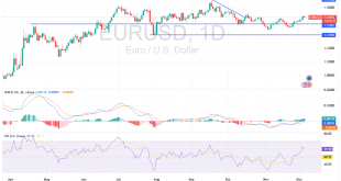 شارت اليورو دولار امريكى