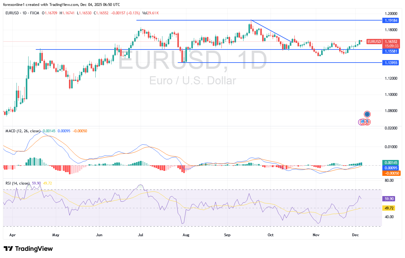 شارت اليورو دولار امريكى