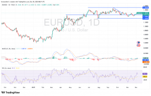 شارت اليورو مقابل الدولار الامريكى