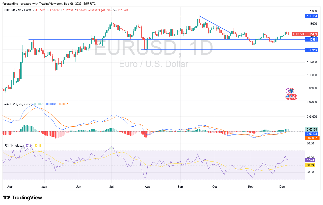 تحليل اسبوع هام لزوج اليورو دولار امريكى EUR/USD من 8 الى 12 ديسمبر 2025 : السوق يترقب أعلان الفائدة الامريكية الهام