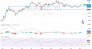 شارت اليورو دولار امريكى