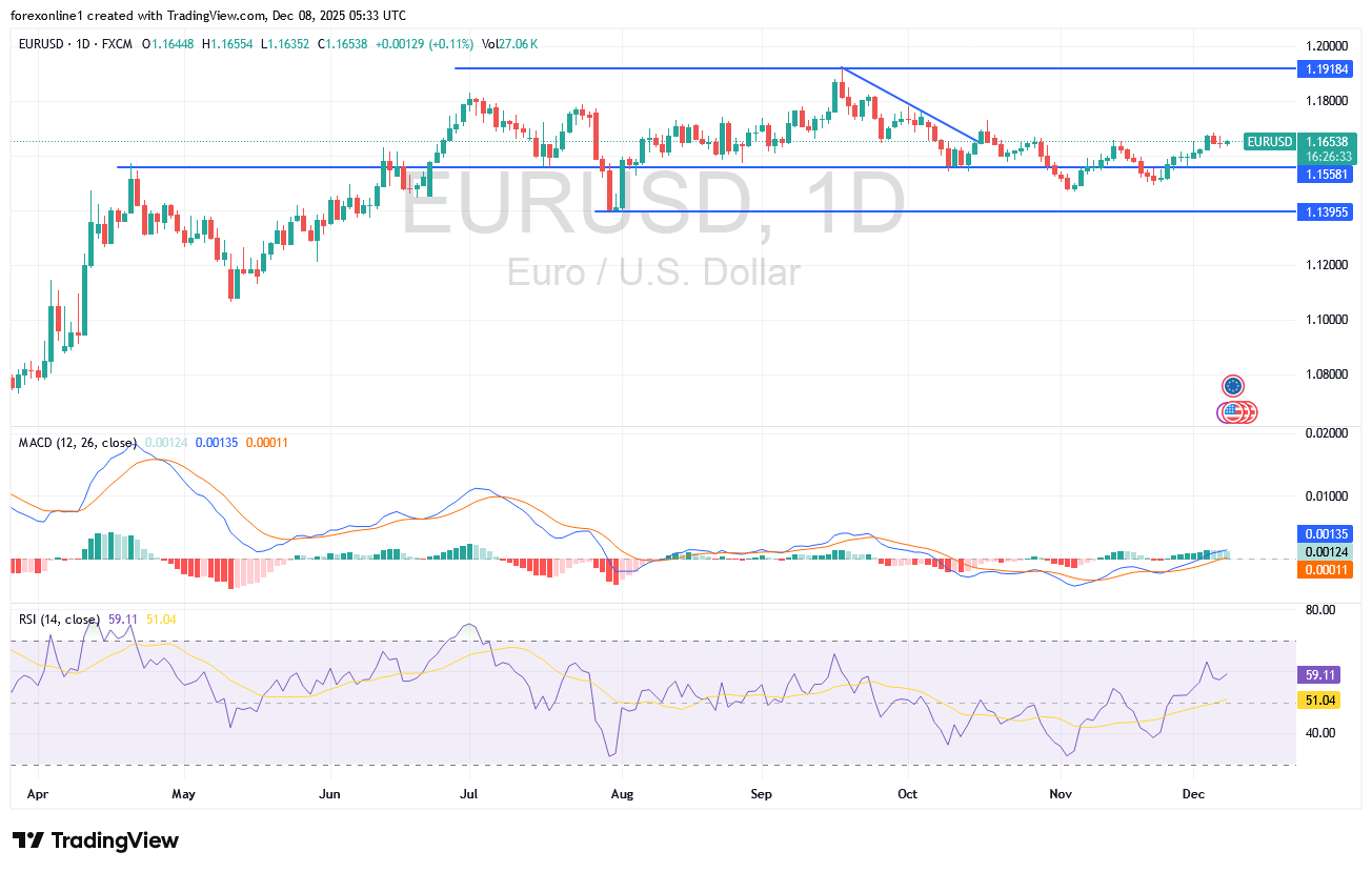شارت اليورو دولار امريكى