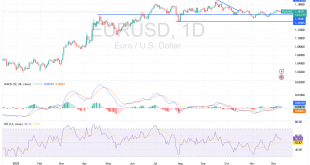 شارت اليورو مقابل الدولار الامريكى