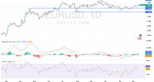 شارت اليورو دولار امريكى