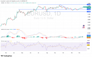 شارت اليورو مقابل الدولار الامريكى