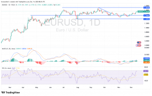 شارت اليورو مقابل الدولار الامريكى