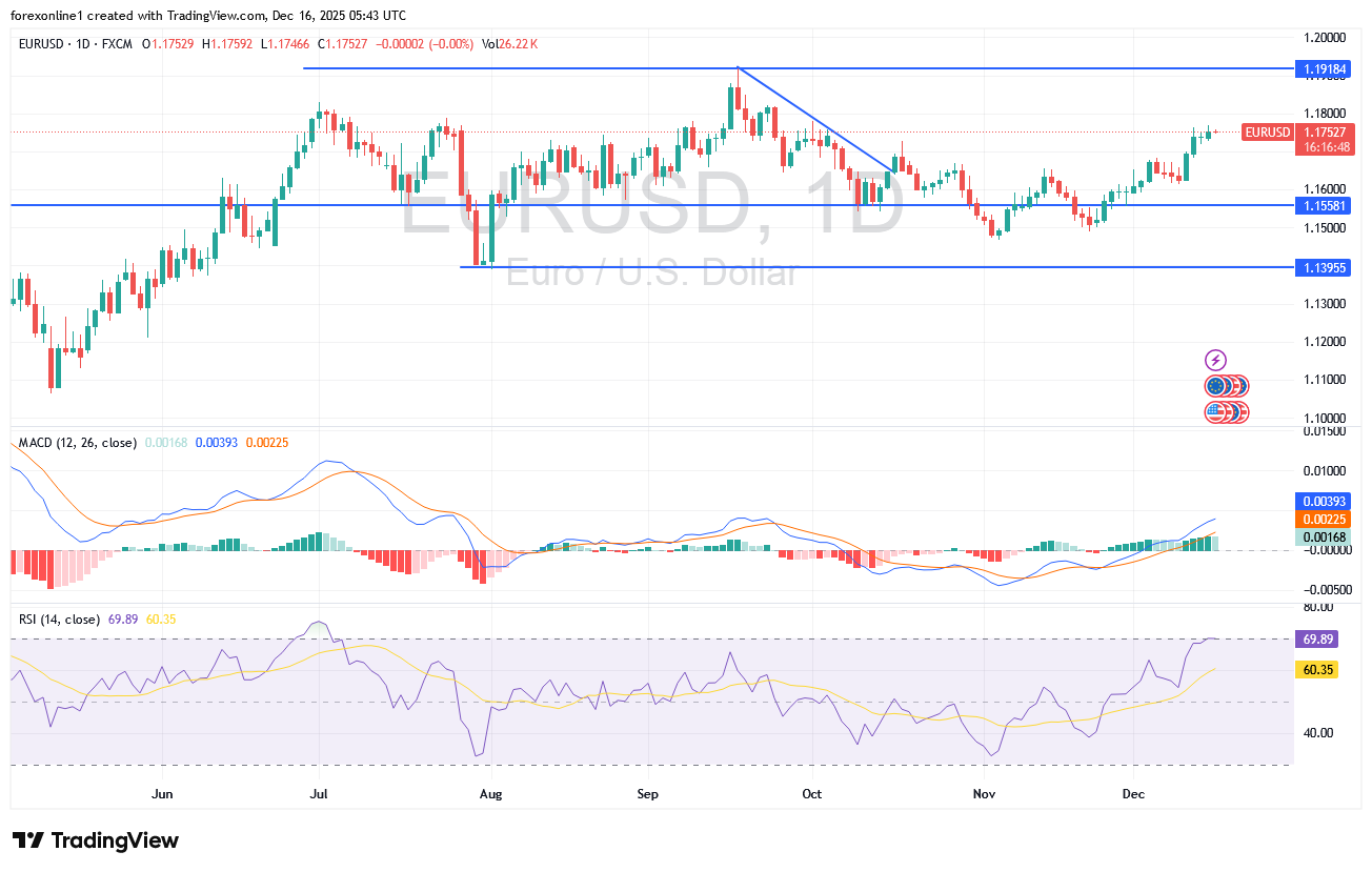 أستقرار صاعد لزوج اليورو دولار EUR/USD اليوم الثلاثاء 16 ديسمبر 2025 : الثيران يترقبون كسر قمة ال 1.18 وجلسة اليوم هامة