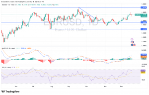 شارت اليورو دولار امريكى