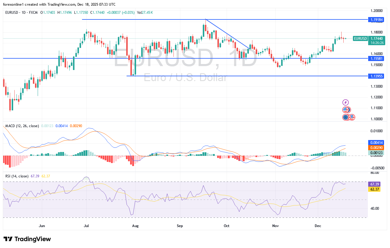 توقعات سعر صرف اليورو مقابل الدولار الامريكى EUR/USD اليوم الخميس 18 ديسمبر 2025 :  مستقبل سياسات بنك الاحتياطى الفيدرالى تعرقل الصعود