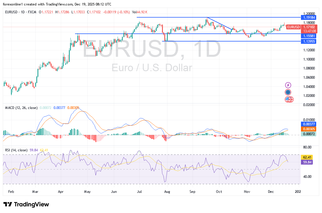 التحليل الفنى لليورو دولار امريكى اليوم الجمعة 19 ديسمبر 2025:  الاغلاق الاسبوعى قد يكون حياديا