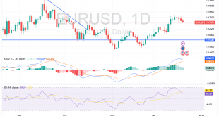 شارت اليورو دولار امريكى