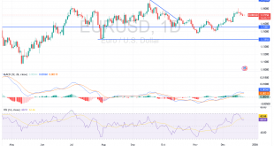 شارت اليورو دولار امريكى