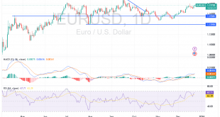 شارت اليورو دولار امريكى