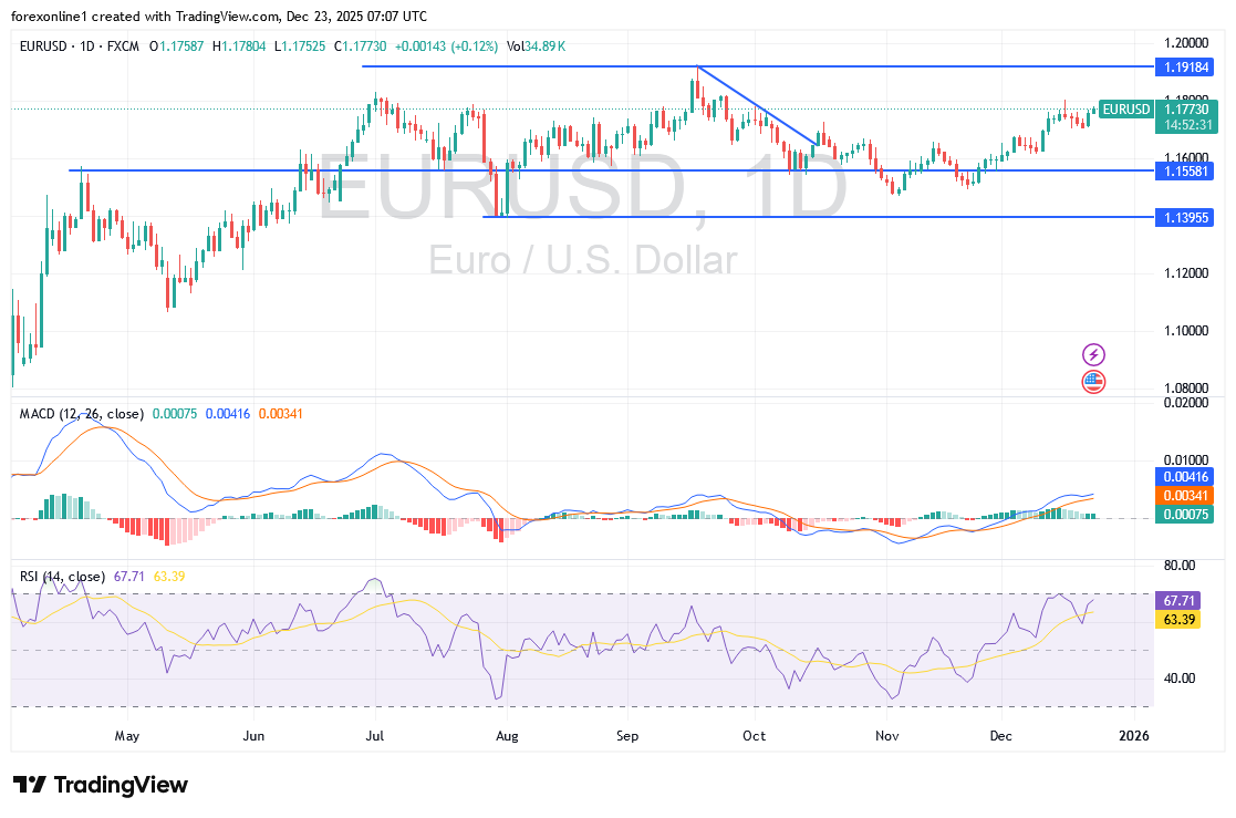 توصيات تداول اليورو مقابل الدولار امريكى EUR\USD اليوم الثلاثاء 23 ديسمبر 2025:  أستقبال نتائج البيانات الامريكية وسط زخم صاعد