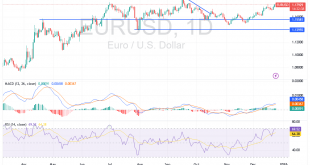 شارت اليورو دولار امريكى