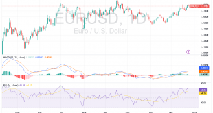 شارت اليورو دولار امريكى