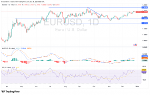 شارت اليورو مقابل الدولار الامريكى