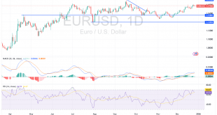 شارت اليورو مقابل الدولار الامريكى