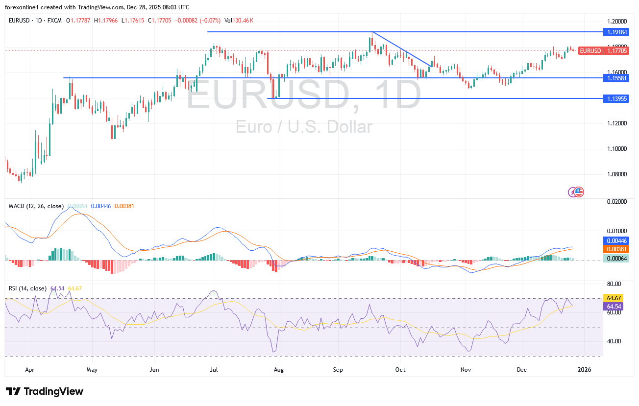 التوصيات الاسبوعية لزوج اليورو مقابل دولار امريكى EUR/USD: نهاية تداولات العام 2025 قد تكون صعودية