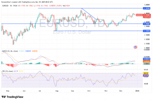 شارت اليورو دولار امريكى