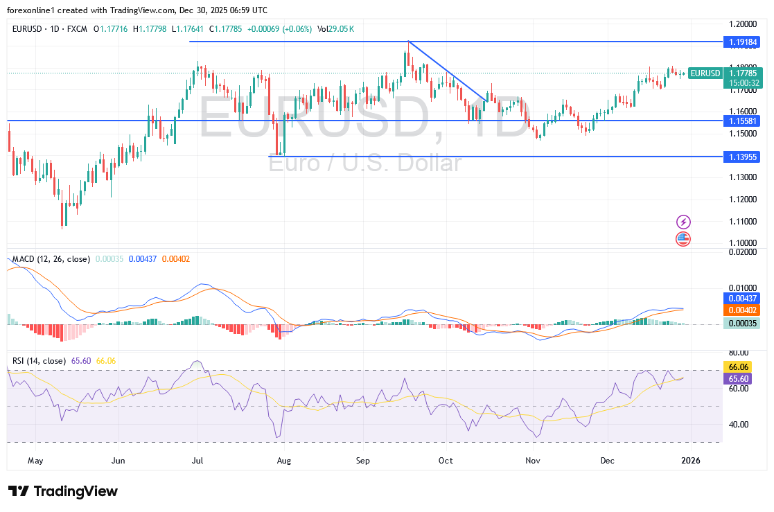 أتجاه زوج اليورو مقابل الدولار EUR\USD اليوم الثلاثاء 30 ديسمبر 2025:  ينتظر رد الفعل على محضر أجتماع الاحتياطى الفيدرالى