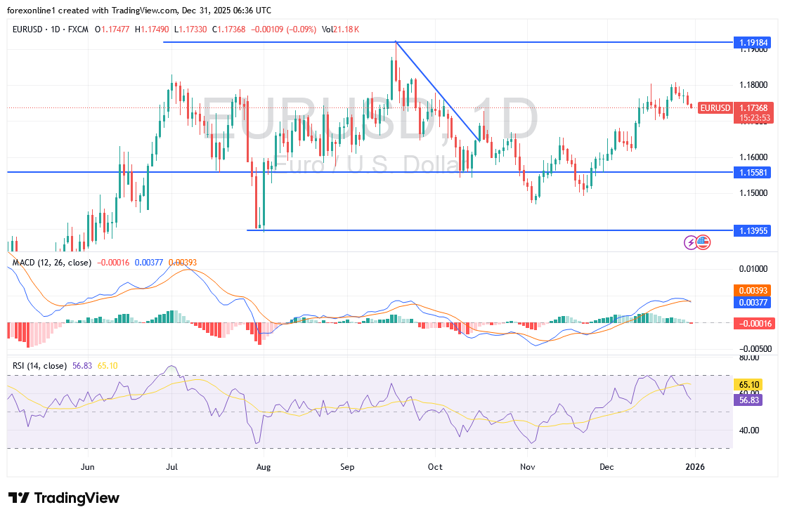 تحليل اليورو مقابل الدولار EUR\USD اليوم الاربعاء 31 ديسمبر 2025: جلسة التداول الاخيرة للعام تميل الى الهبوط