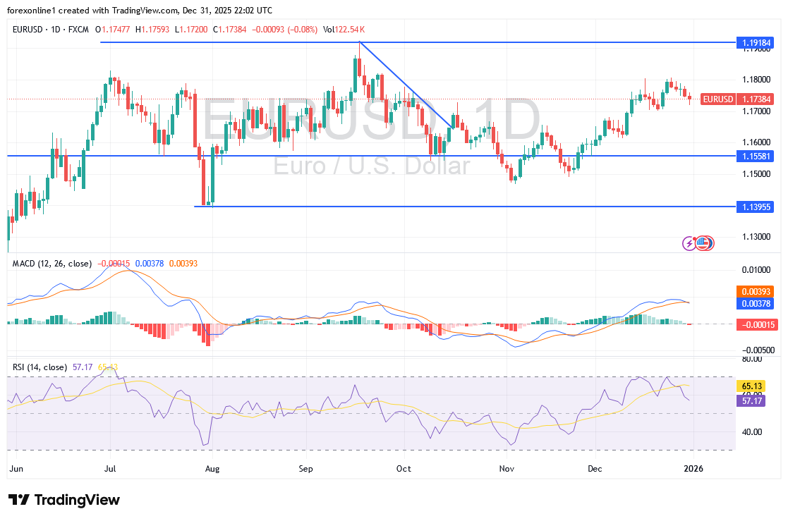 زوج اليورو دولار EUR\USD اليوم الخميس 1 يناير 2026 بدون تغير يذكر فى ظل عطلات رأس السنة الجديدة