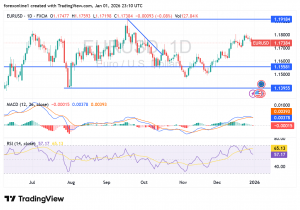 شارت اليورو مقابل الدولار الامريكى