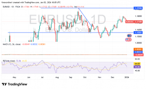 شارت اليورو دولار امريكى