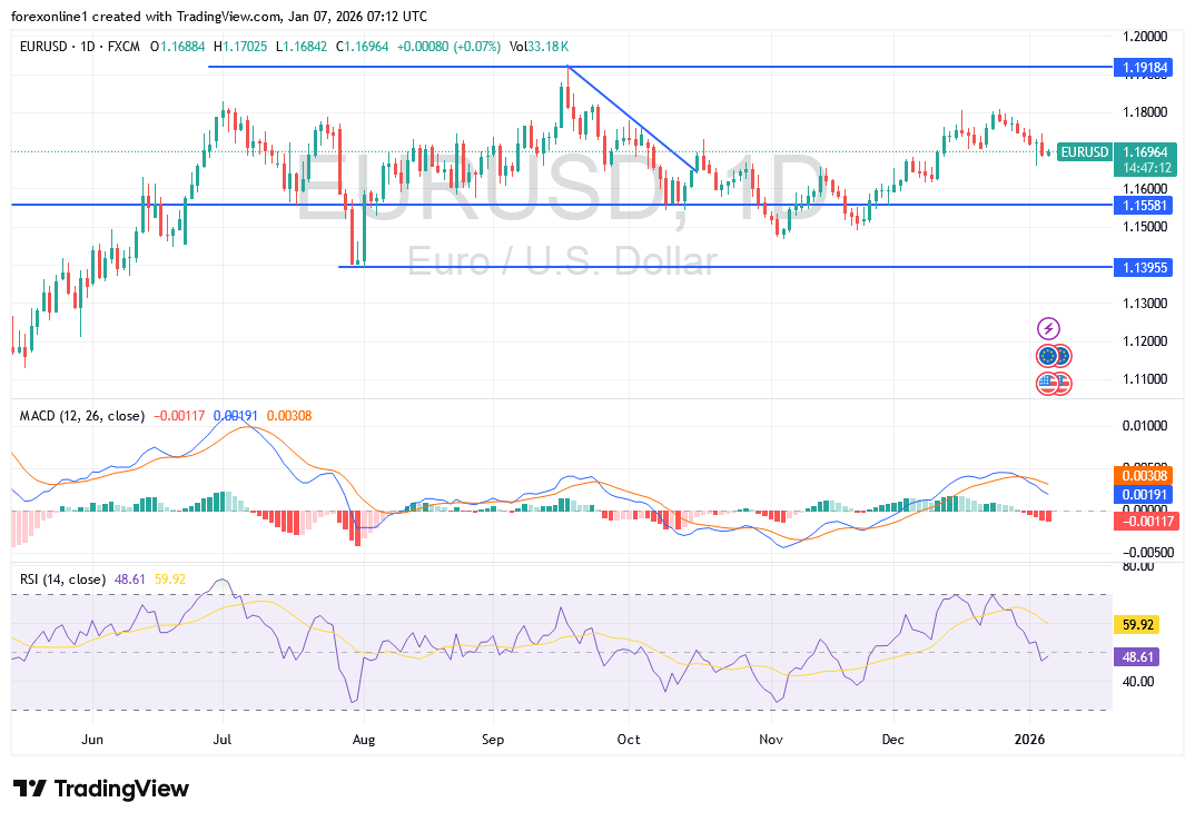 توصيات سعر اليورو دولار الامريكى EUR/USD اليوم الاربعاء 7 يناير 2026: تداول اليورو هبوطيا قبيل أصدارات هامة