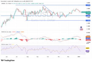 شارت اليورو مقابل الدولار الامريكى