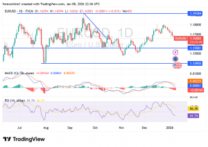 شارت اليورو دولار امريكى