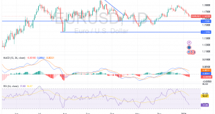 شارت اليورو دولار أمريكى