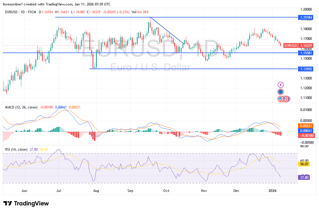 شارت اليورو دولار أمريكى