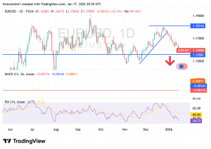 شارت اليورو دولار امريكى