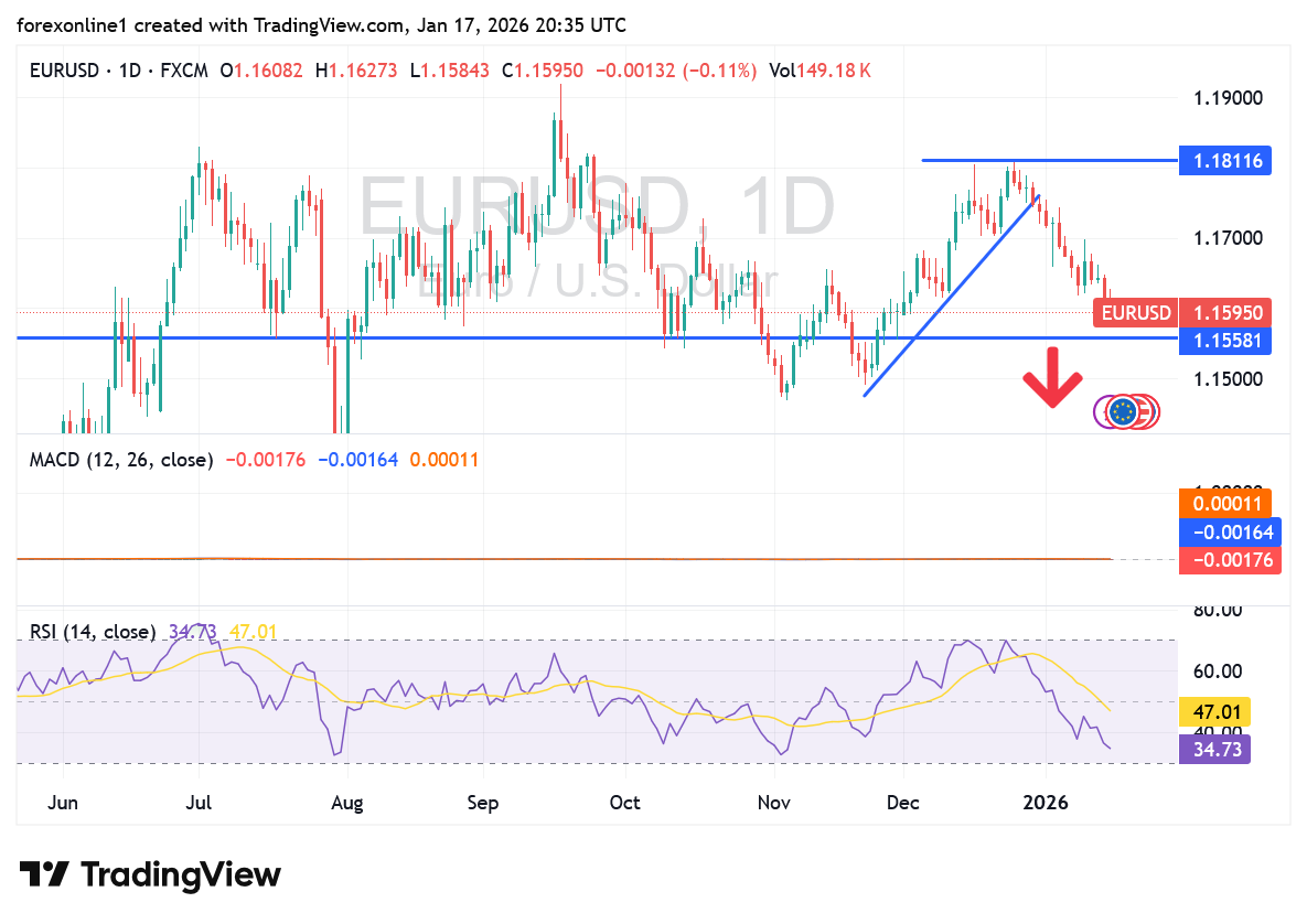 شارت اليورو دولار امريكى