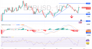 شارت اليورو مقابل الدولار الامريكى
