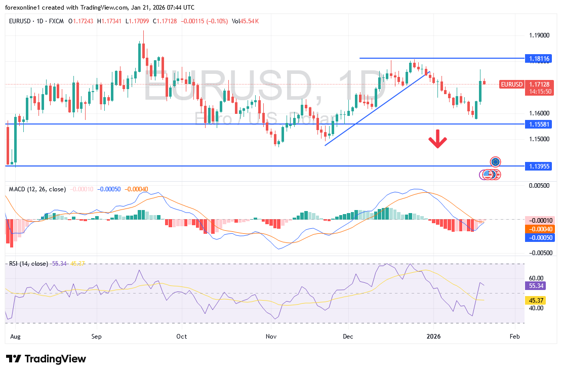 شارت اليورو مقابل الدولار الامريكى