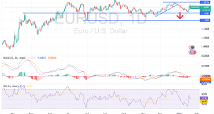 شارت اليورو مقابل الدولار الامريكى