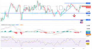 شارت اليورو دولار امريكى